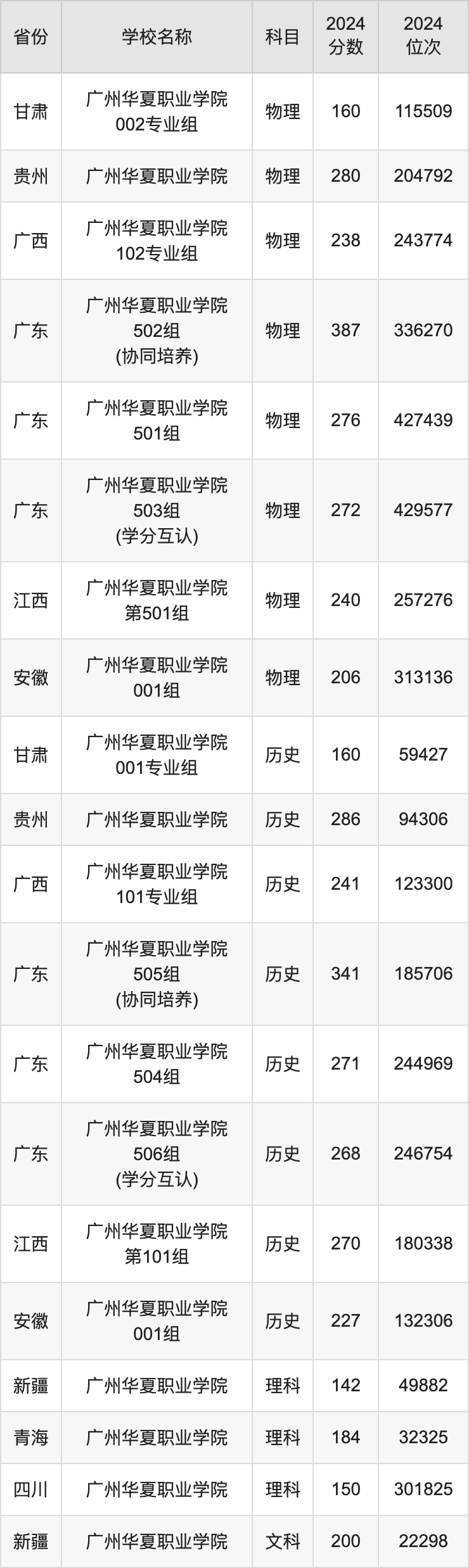 2024广州华夏职业学院录取分数线汇总：全国各省最低多少分能上