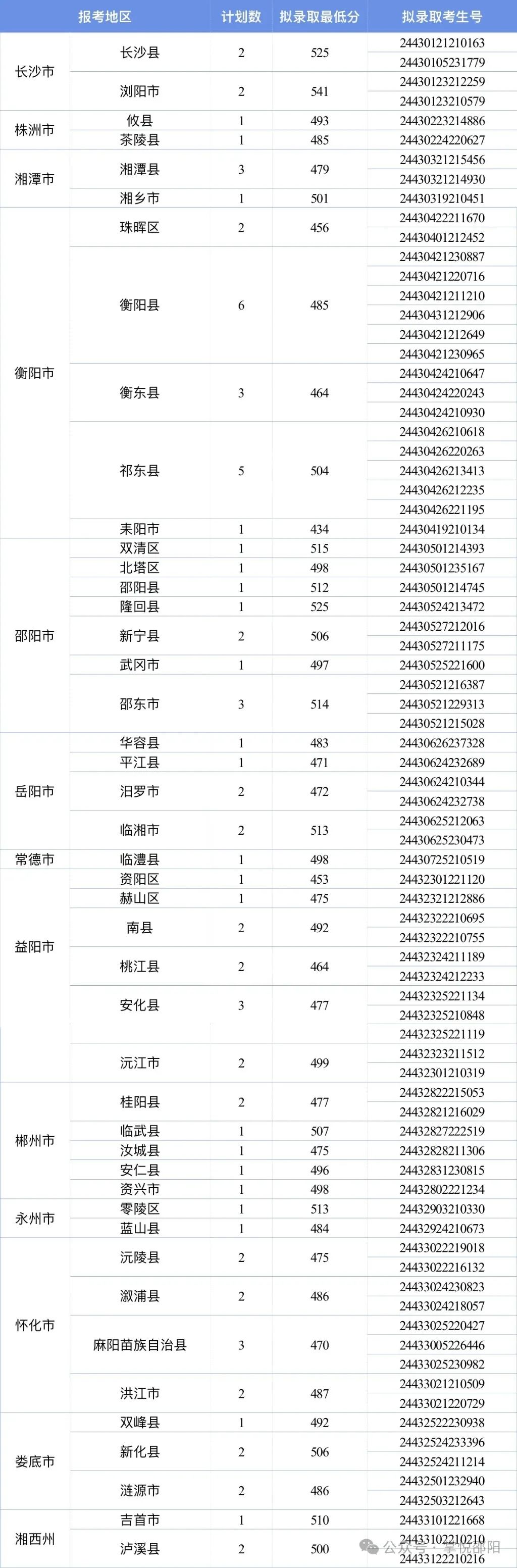 湖南定向医学生录取分数线！附2024招生计划表、报考条件