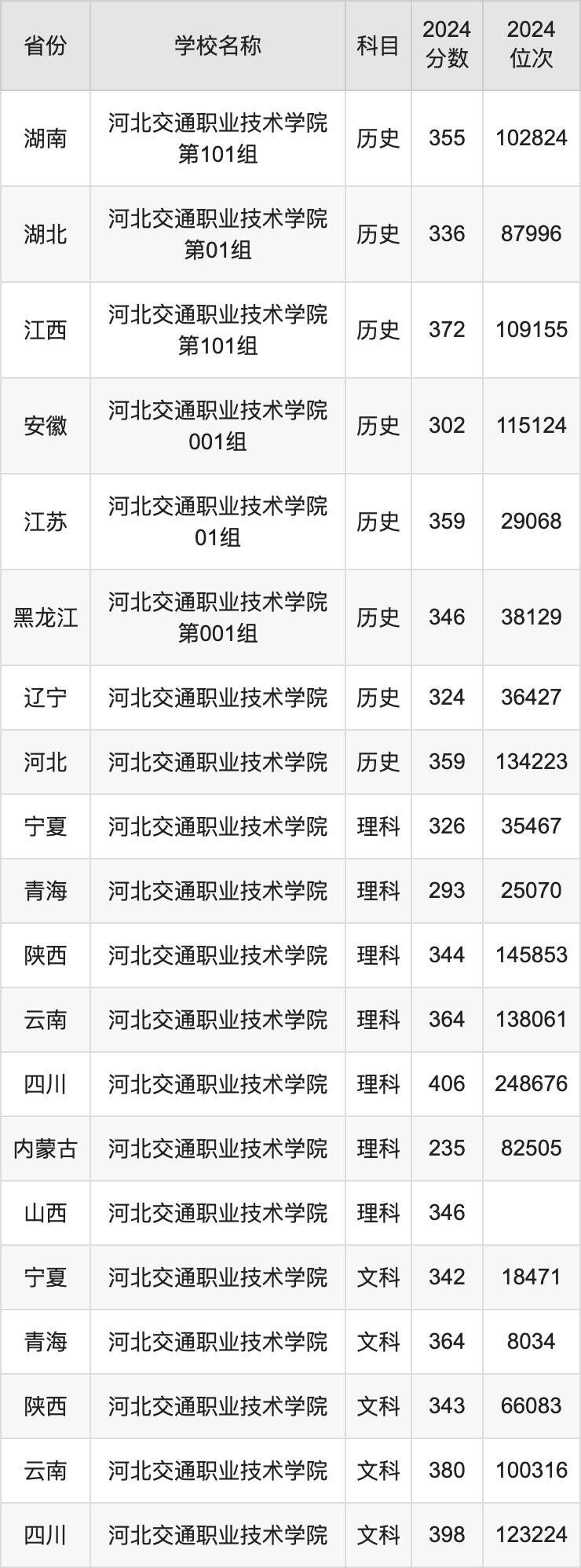 2024河北交通职业技术学院录取分数线汇总：全国各省最低多少分能上