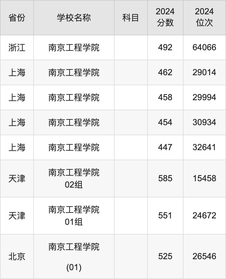 2024南京工程学院录取分数线汇总：全国各省最低多少分能上