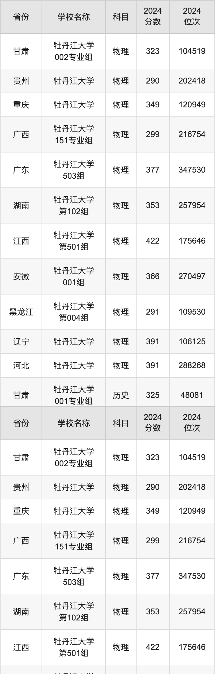 2024牡丹江大学录取分数线汇总：全国各省最低多少分能上