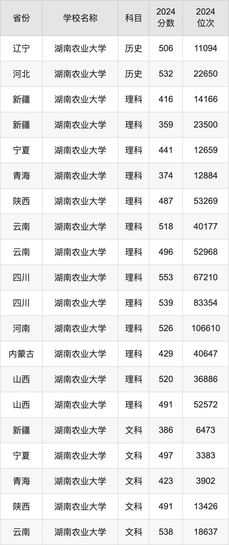 2024湖南农业大学录取分数线汇总：全国各省最低多少分能上