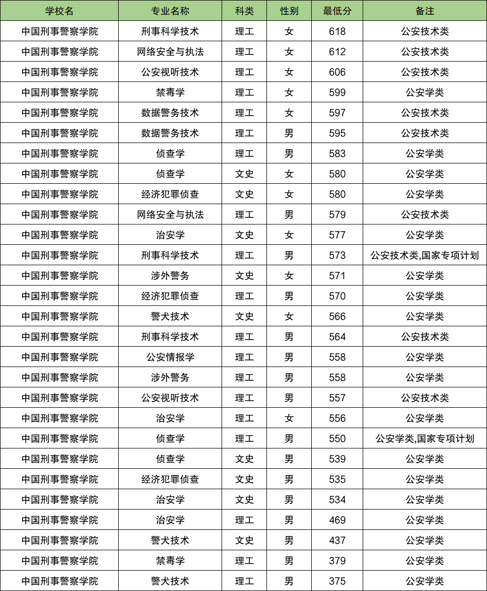 2025陕西警校多少分可以考上？附警校最低录取分数线