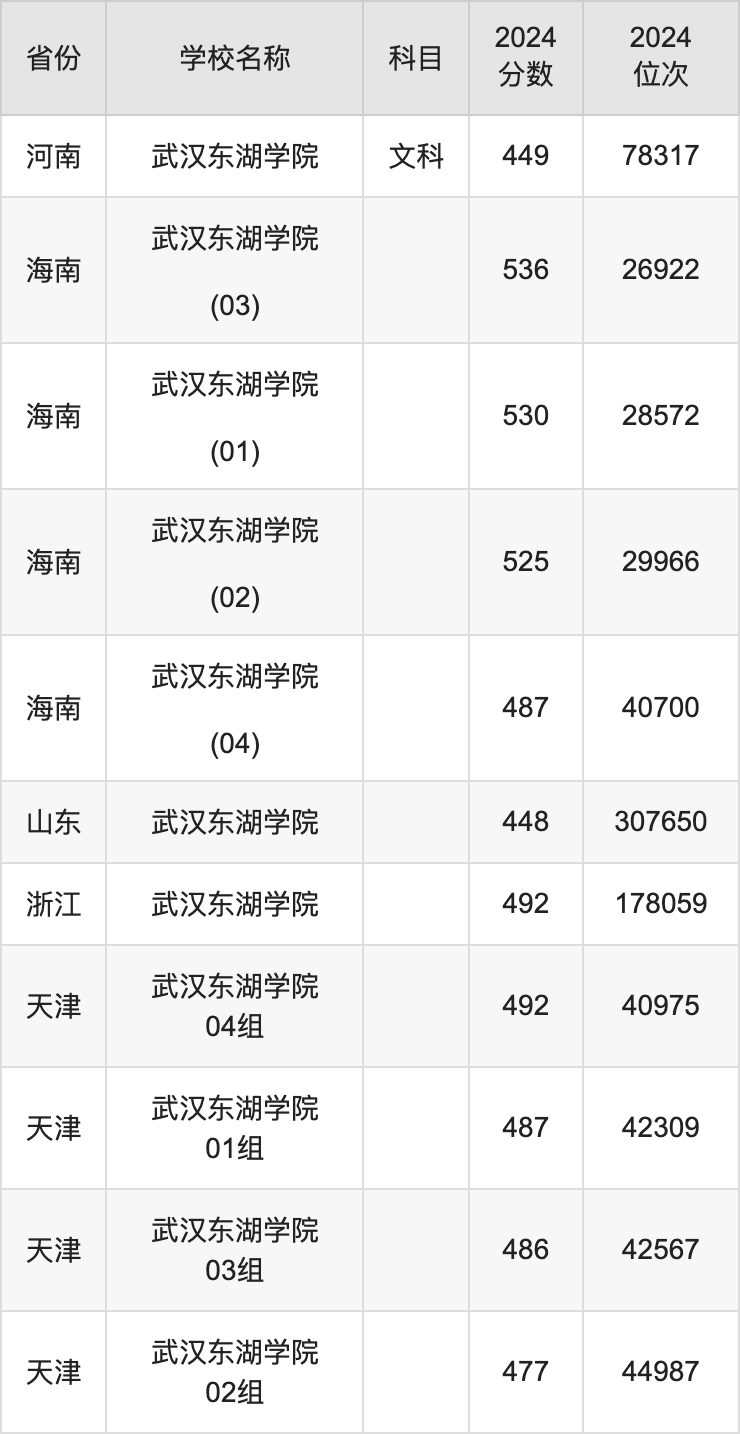 2024武汉东湖学院录取分数线汇总：全国各省最低多少分能上