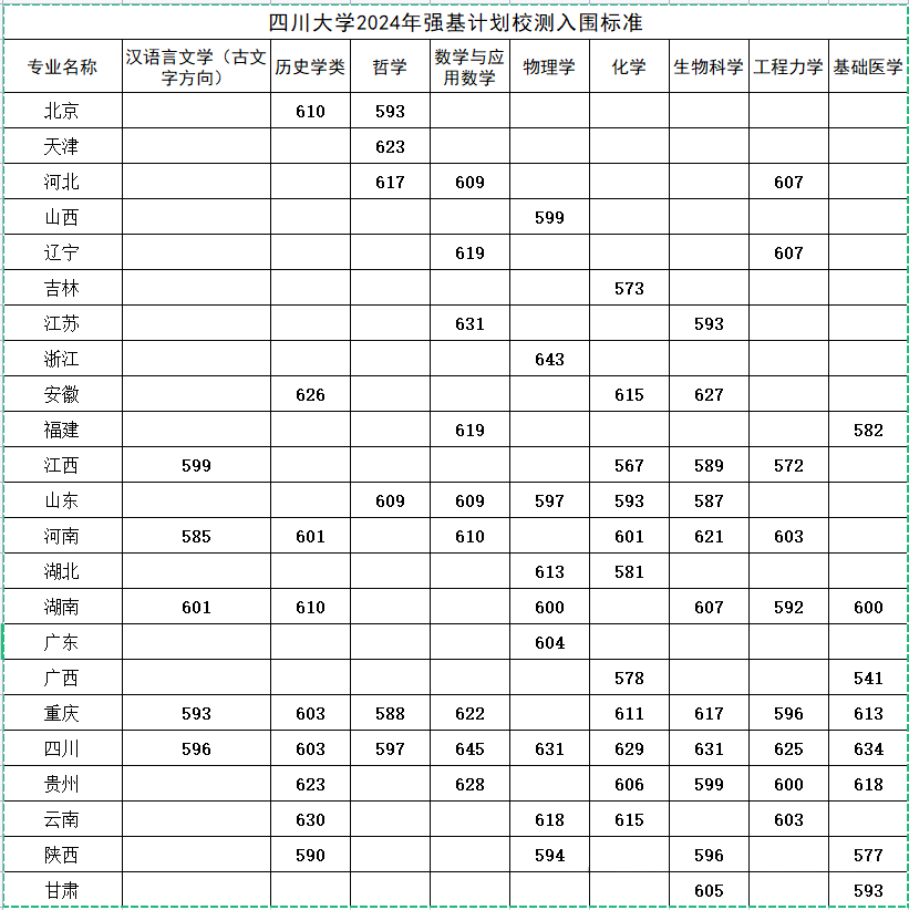 2024强基计划入围分数线（近30省市强基计划高校最低分）