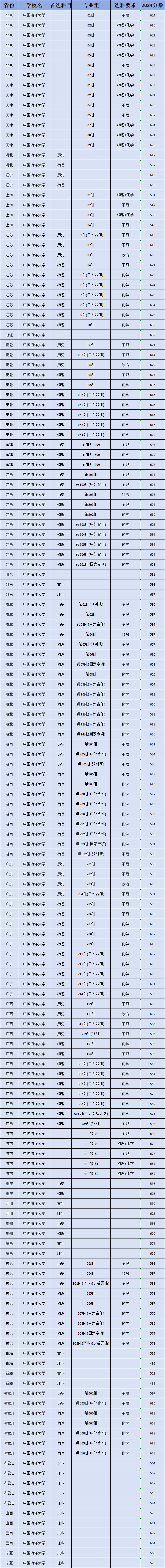 最好考的五所985大学是哪几所？附2024年录取分数线