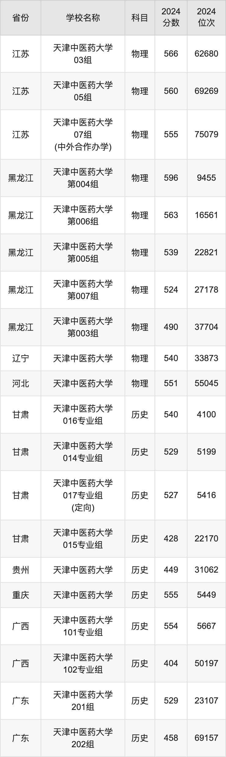 2024天津中医药大学录取分数线汇总：全国各省最低多少分能上