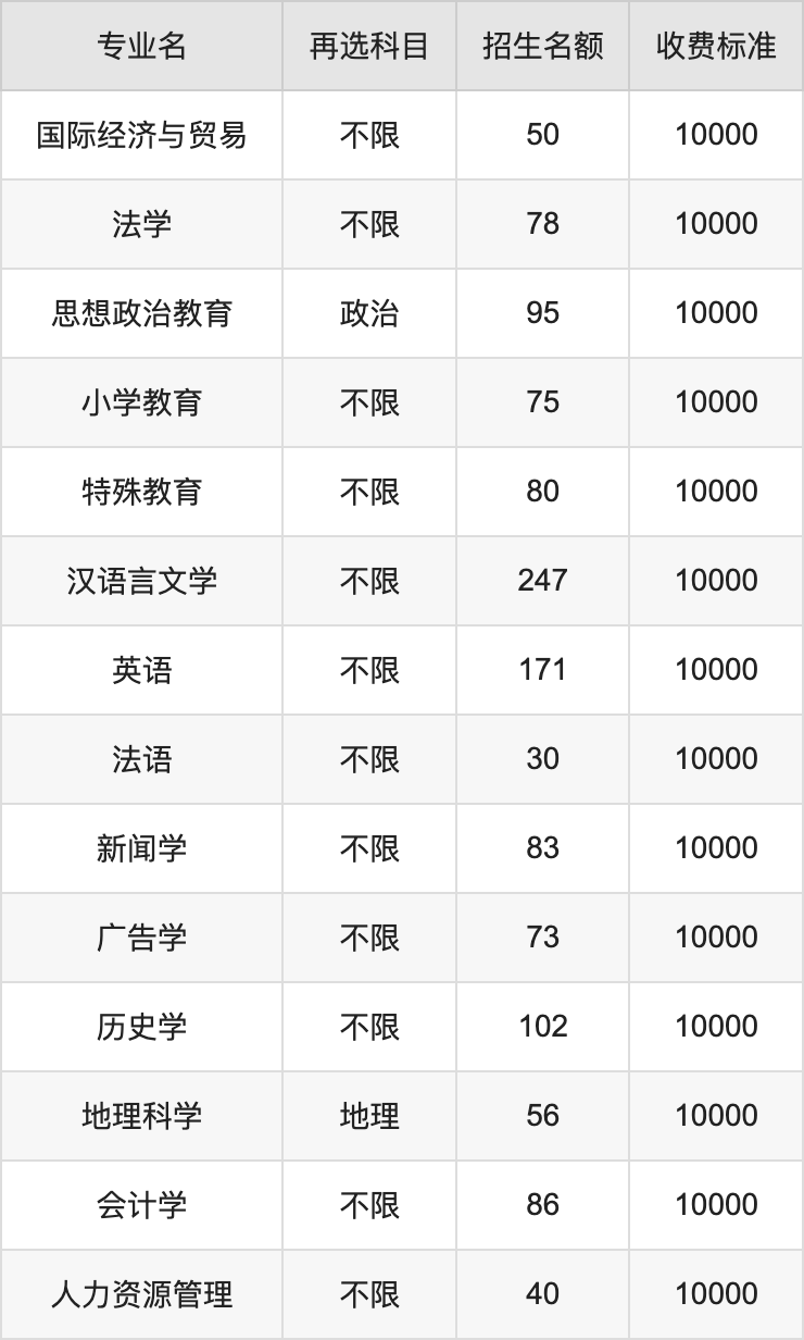 2024年河北师范大学汇华学院学费明细：一年10000元（各专业收费标准）