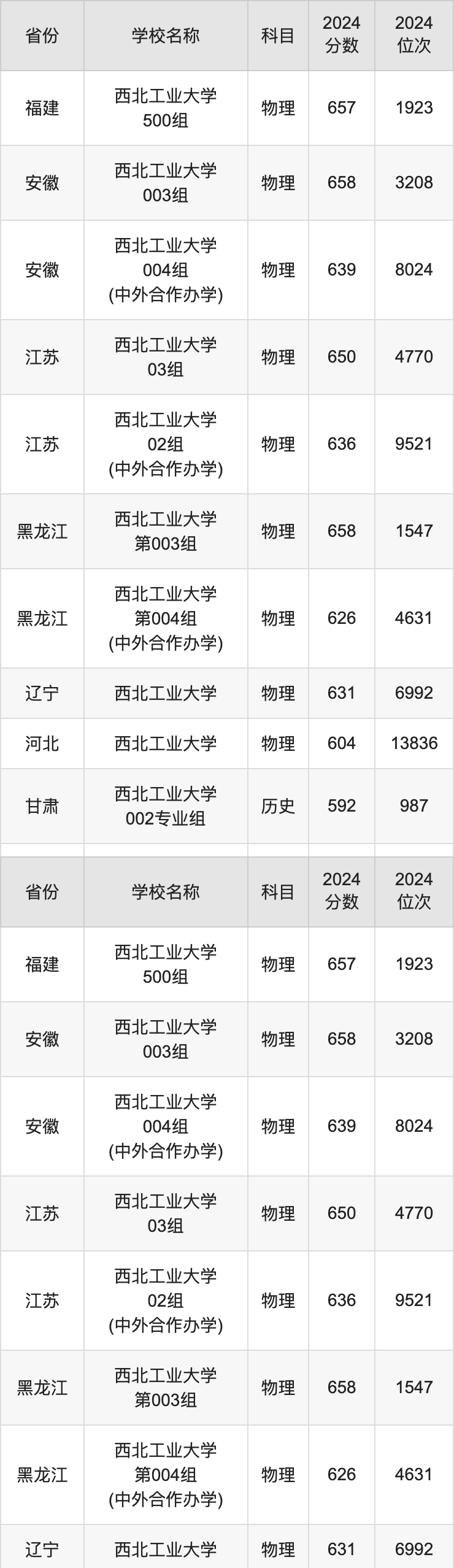 2024西北工业大学录取分数线汇总：全国各省最低多少分能上