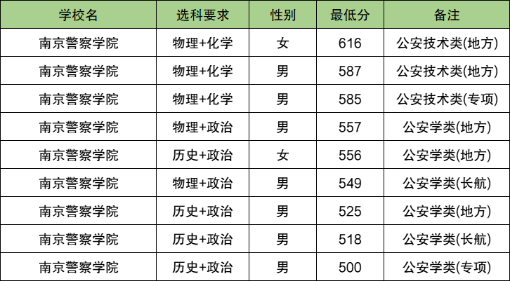 2025重庆警校多少分可以考上？附警校最低录取分数线