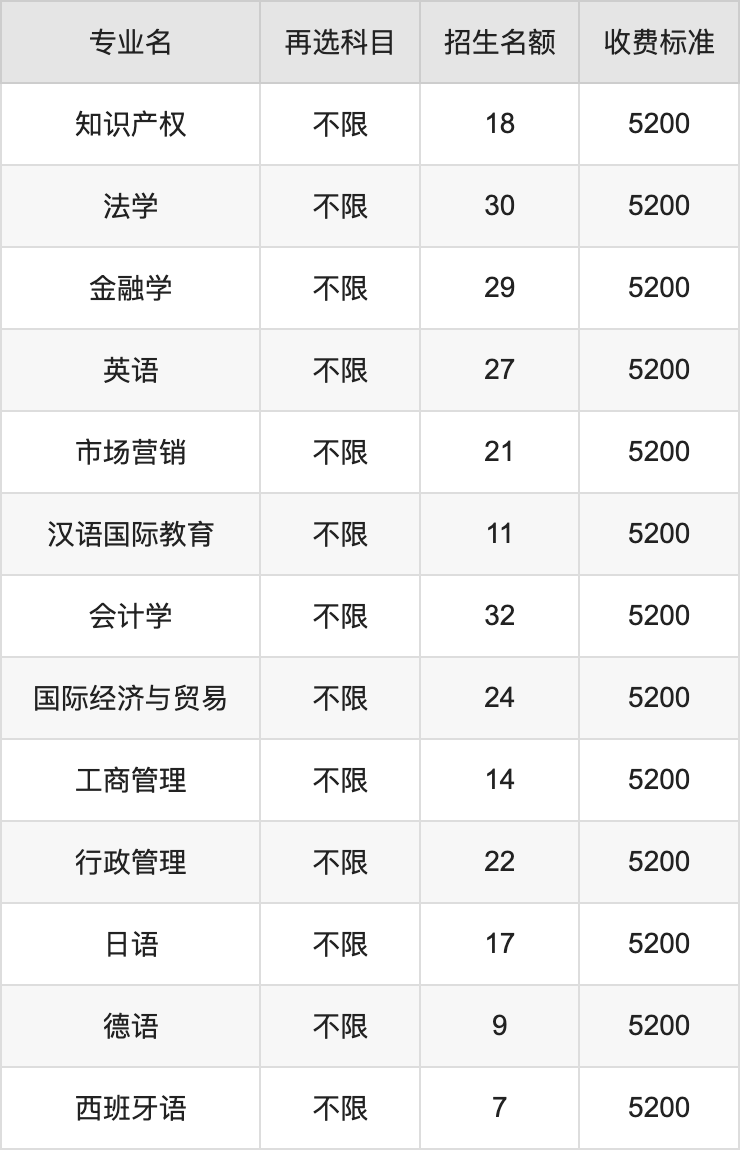 2024年南京工业大学学费明细：一年5200-26400元（各专业收费标准）