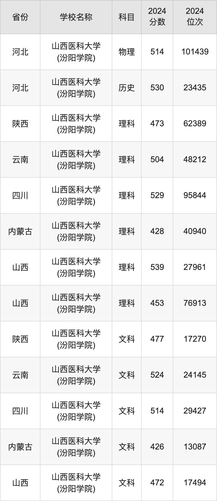 2024山西医科大学(汾阳学院)录取分数线：最低多少分能上