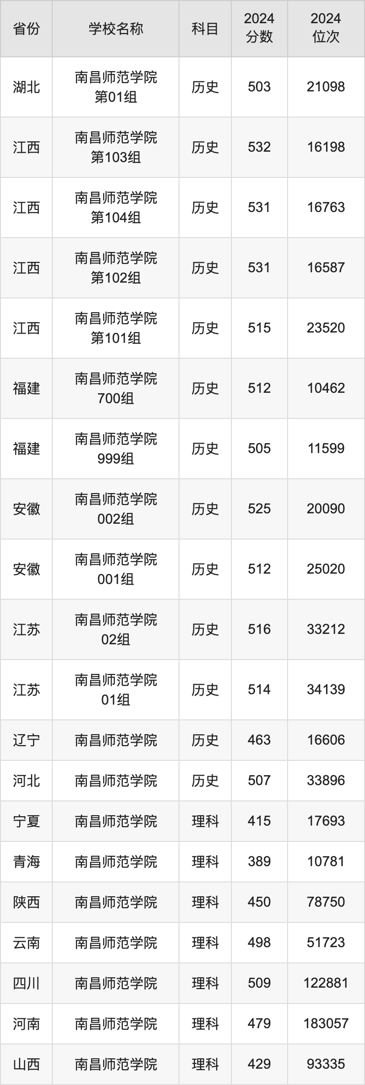 2024南昌师范学院录取分数线汇总：全国各省最低多少分能上