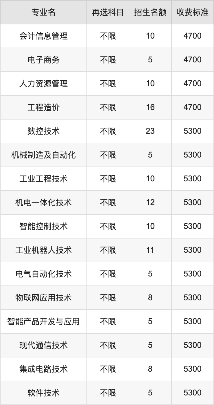 2024年苏州工业职业技术学院学费明细：一年4700-5300元（各专业收费标准）