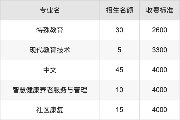 2024年阳泉师范高等专科学校学费明细：一年2600-5000元（各专业收费标准）