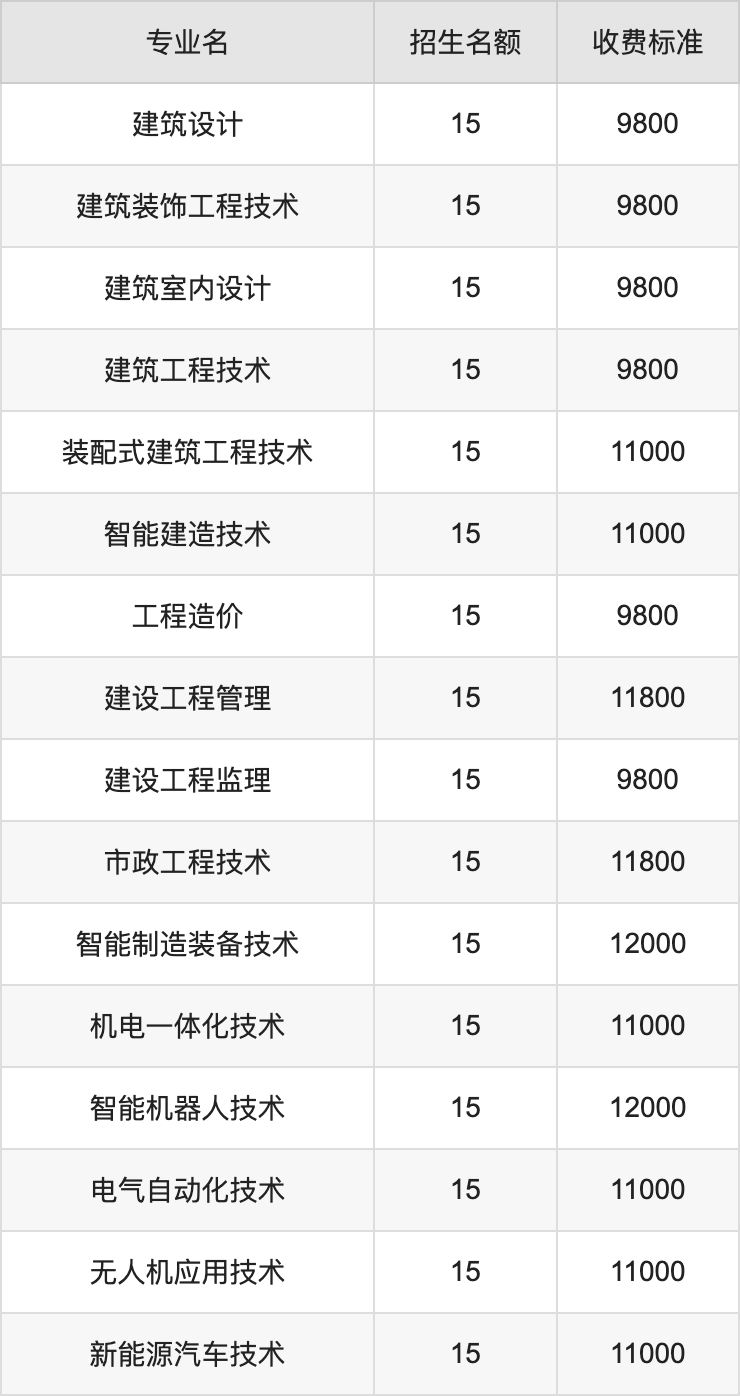 2024年林州建筑职业技术学院学费明细：一年9800-12000元（各专业收费标准）