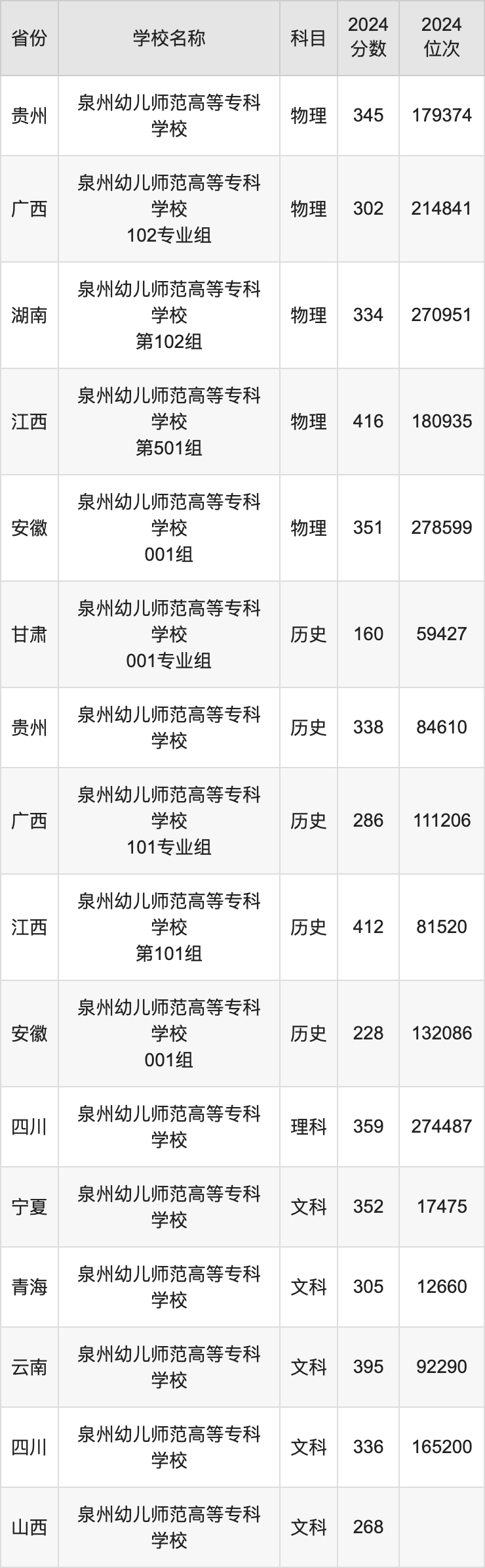 2024泉州幼儿师范高等专科学校录取分数线：最低多少分能上