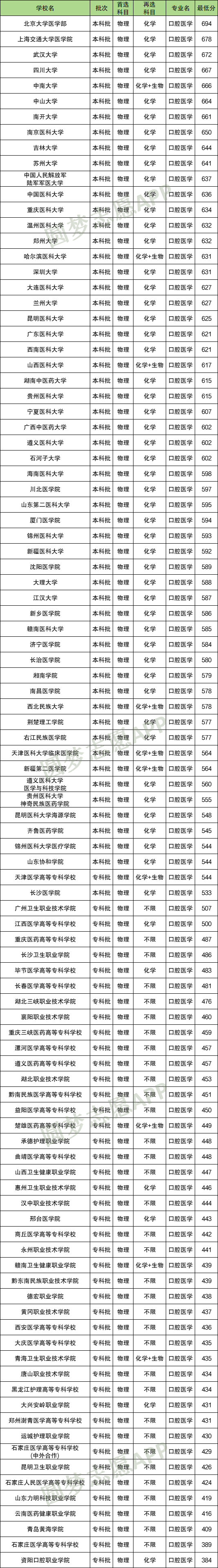 不选生物可以报口腔医学吗？附各大学选科要求