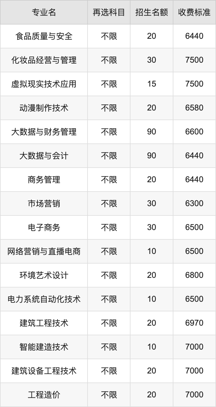 2024年广西工业职业技术学院学费明细：一年4880-8525元（各专业收费标准）