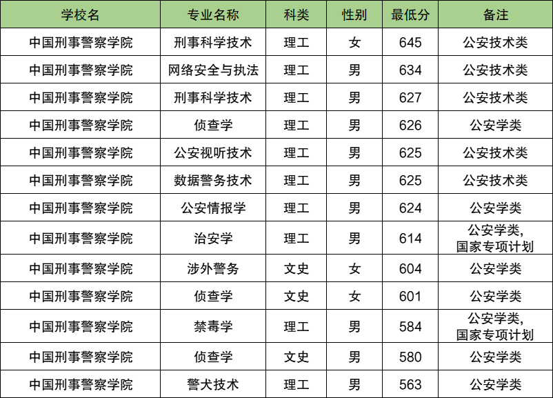 2025四川警校多少分可以考上？附警校最低录取分数线