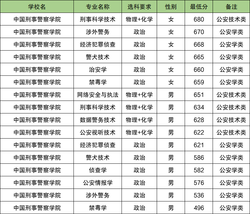 2025海南警校多少分可以考上？附警校最低录取分数线