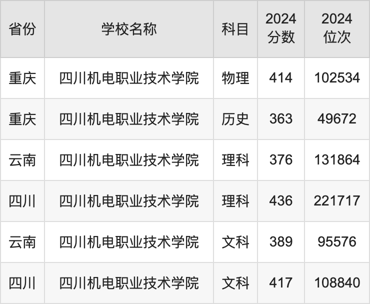 2024四川机电职业技术学院录取分数线汇总：全国各省最低多少分能上