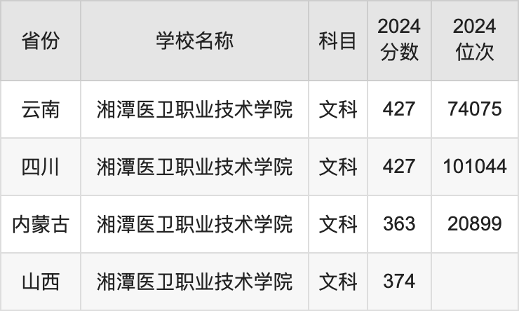 2024湘潭医卫职业技术学院录取分数线汇总：全国各省最低多少分能上