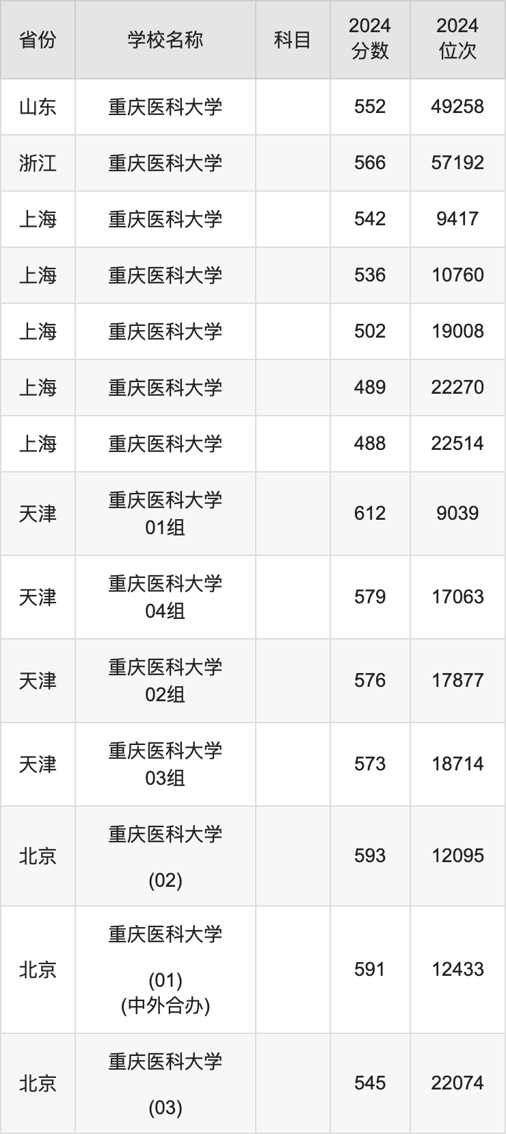 2024重庆医科大学录取分数线汇总：全国各省最低多少分能上