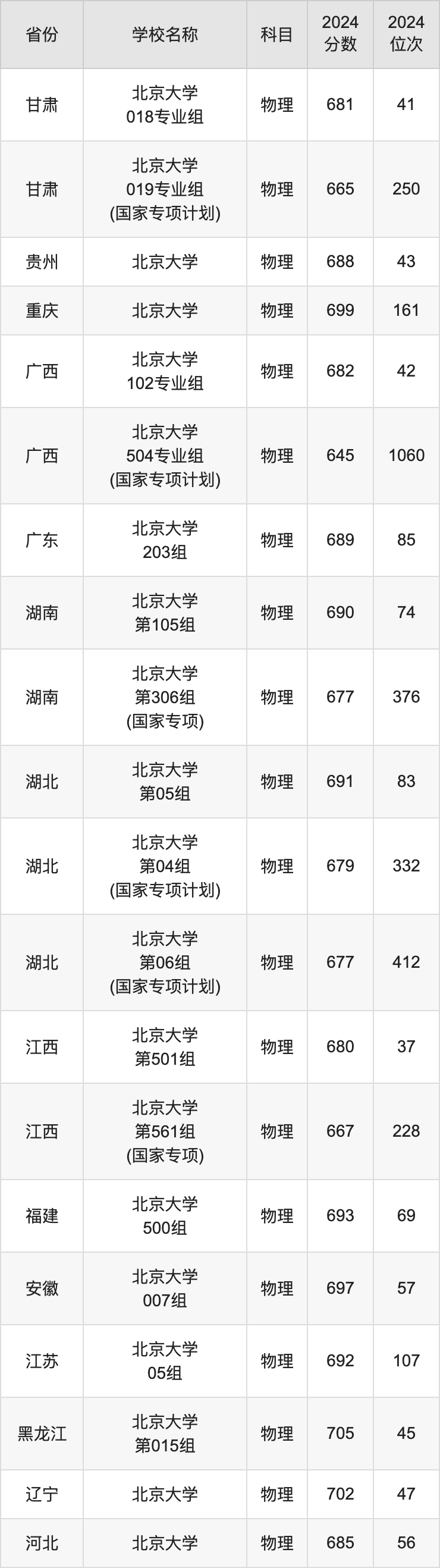 2024北京大学录取分数线汇总：全国各省最低多少分能上