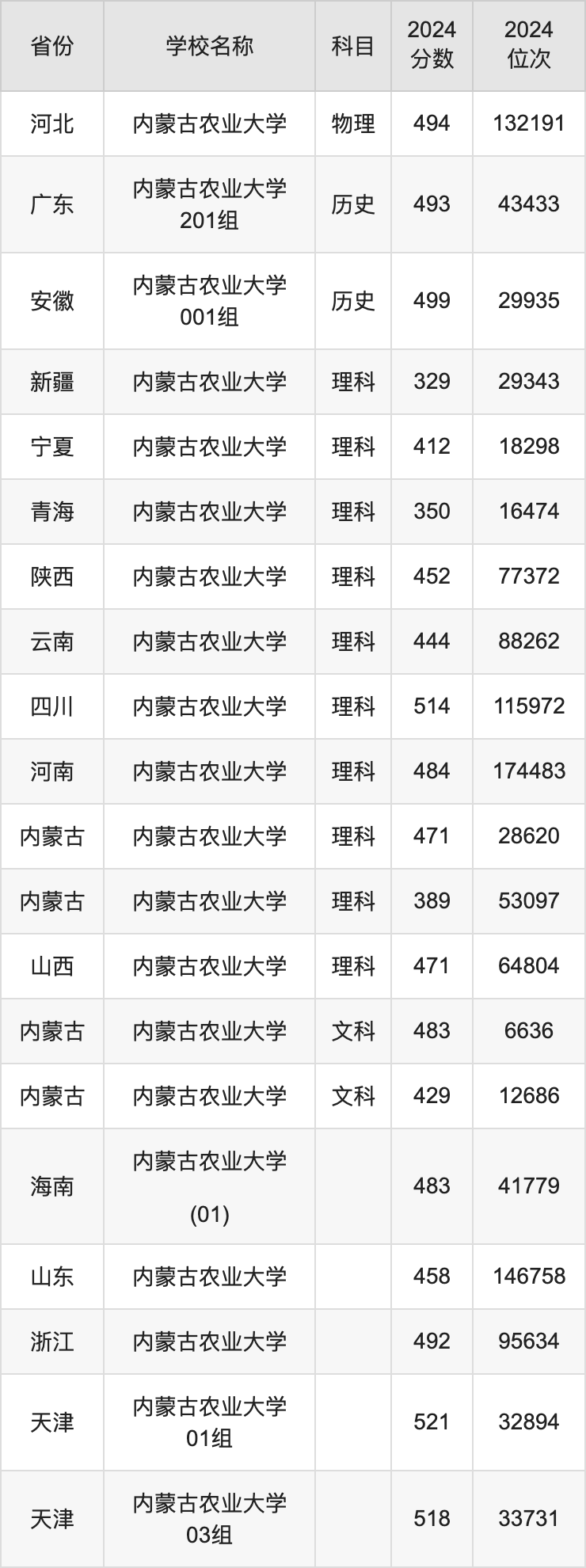 2024内蒙古农业大学录取分数线汇总：全国各省最低多少分能上