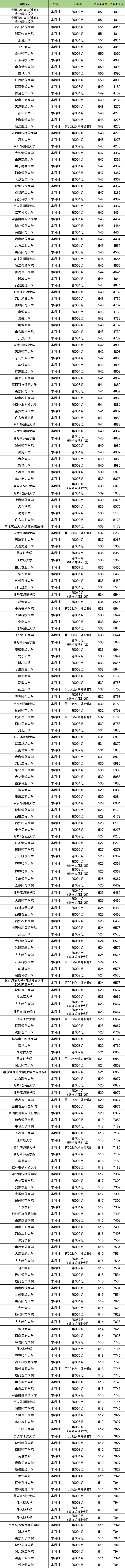 黑龙江历史类排名位次对应大学！含4千、1万名能上的大学