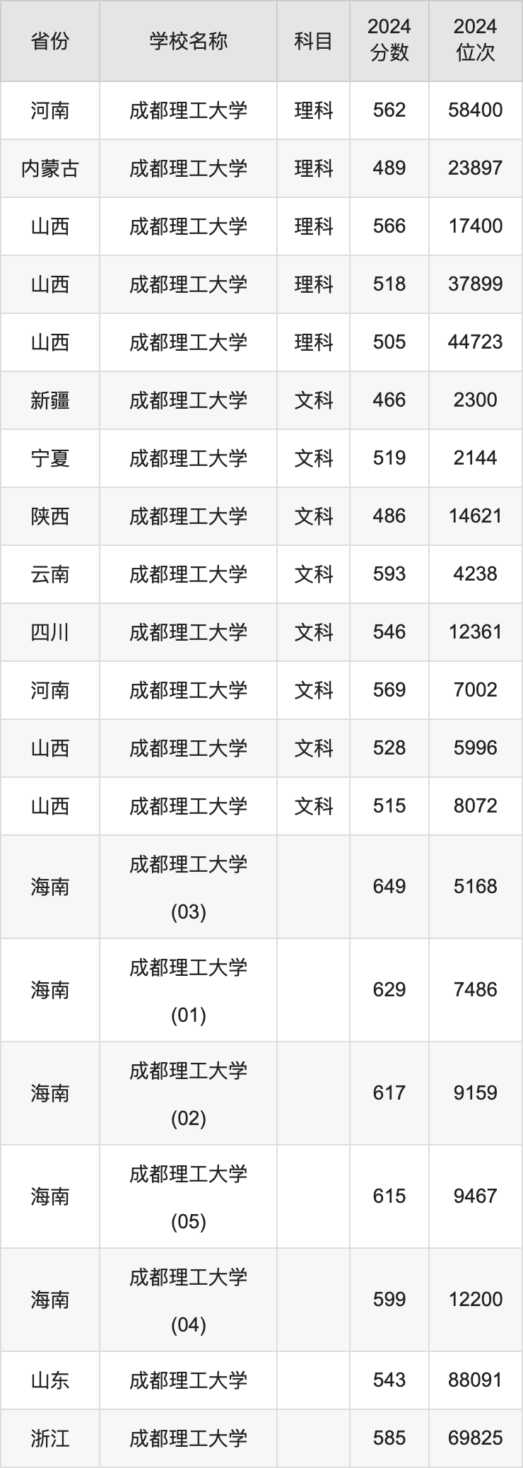 2024成都理工大学录取分数线汇总：全国各省最低多少分能上