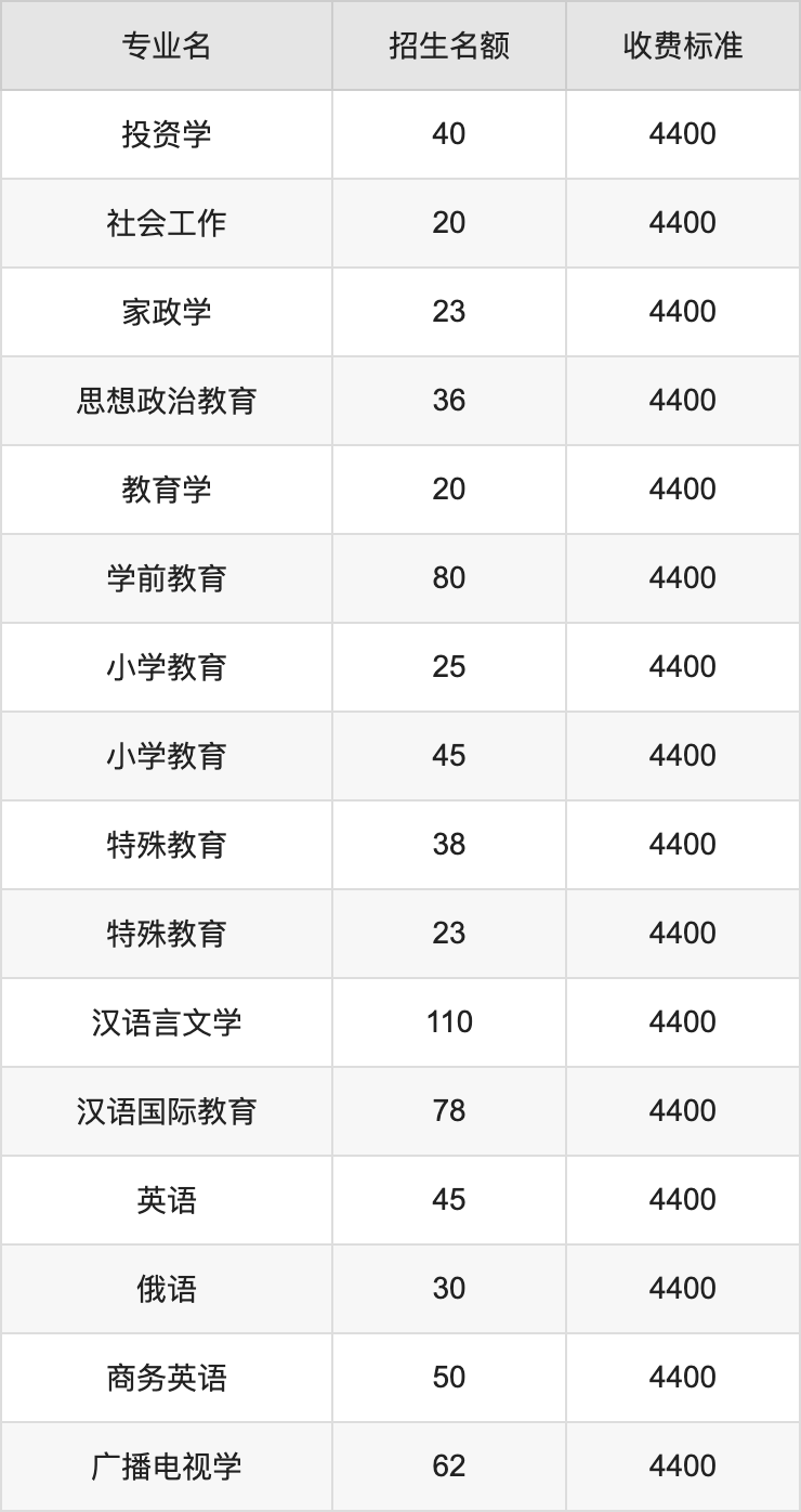 2024年郑州师范学院学费明细：一年3700-5000元（各专业收费标准）