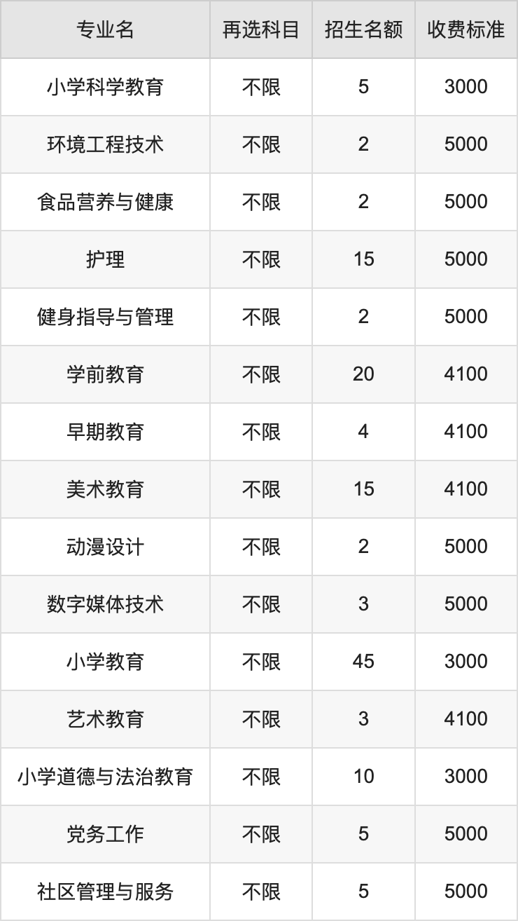 2024年锦州师范高等专科学校学费明细：一年3000-5000元（各专业收费标准）