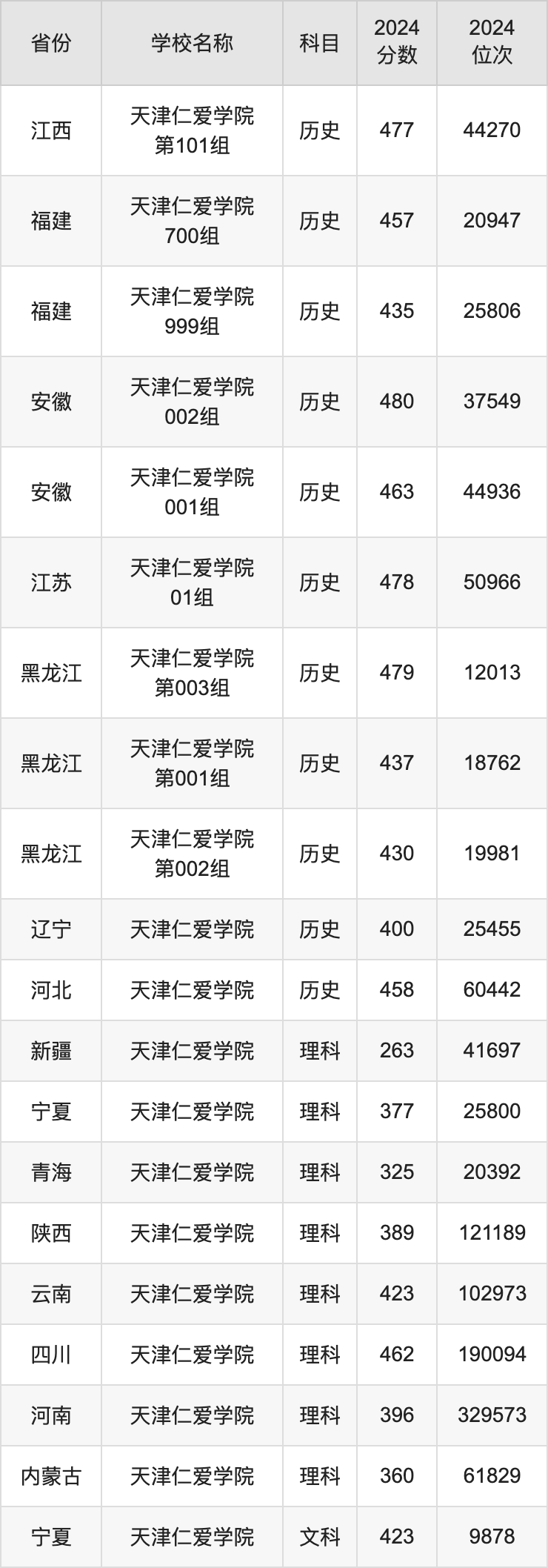 2024天津仁爱学院录取分数线汇总：全国各省最低多少分能上