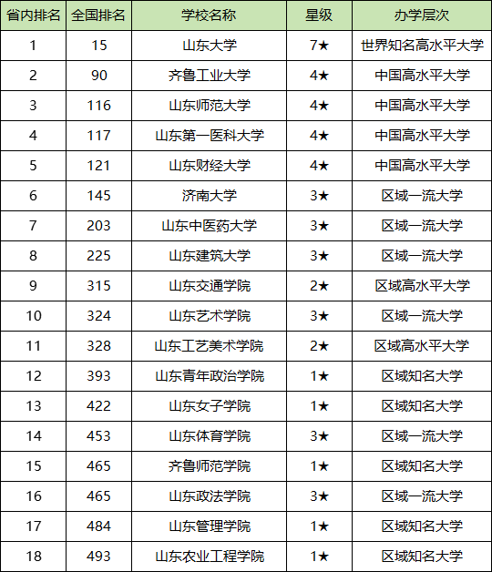 济南各大学排名及录取分数线一览表（2025参考）