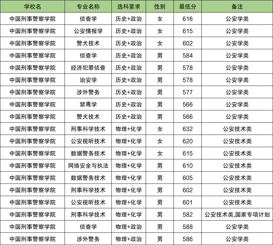 2025吉林警校多少分可以考上？附警校最低录取分数线