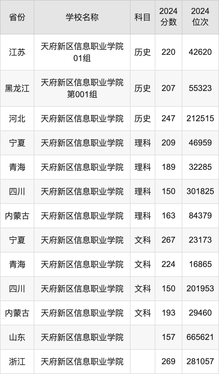 2024天府新区信息职业学院录取分数线汇总：全国各省最低多少分能上