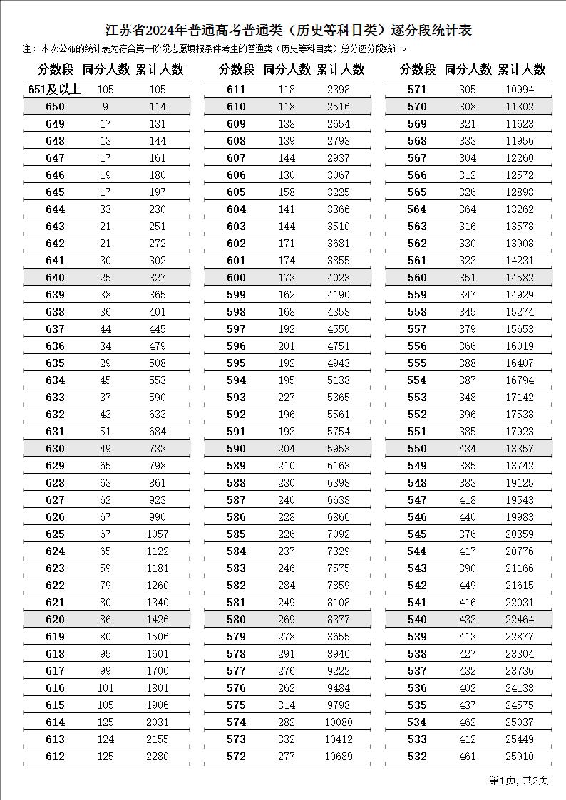 2024江苏高考各批次录取分数线公布（含本、专科分数线）