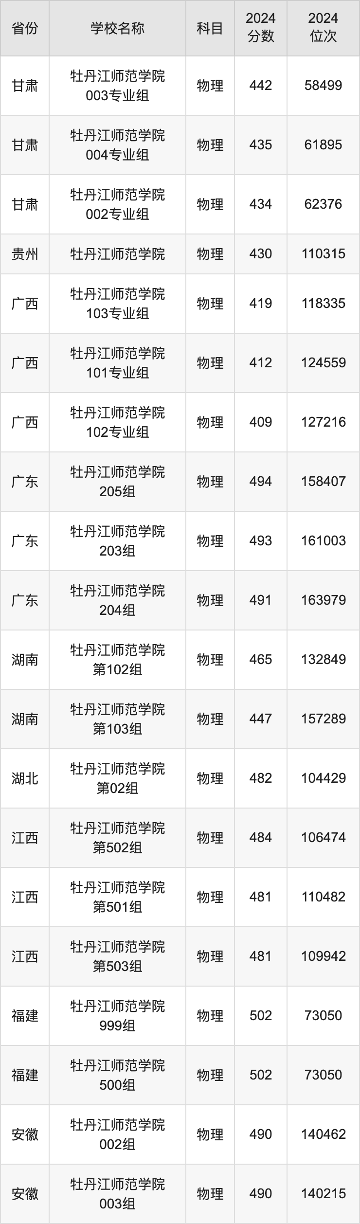 2024牡丹江师范学院录取分数线汇总：全国各省最低多少分能上