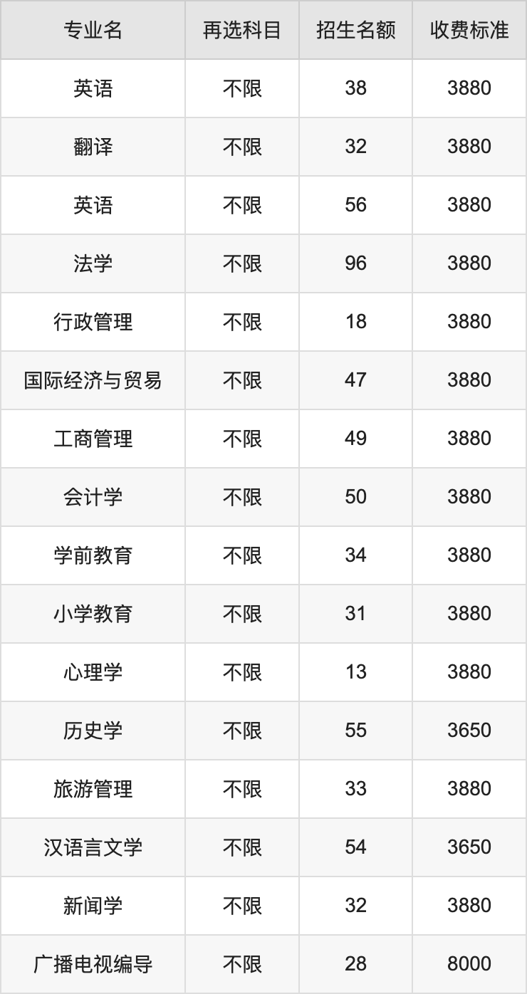 2024年上饶师范学院学费明细：一年3410-8000元（各专业收费标准）