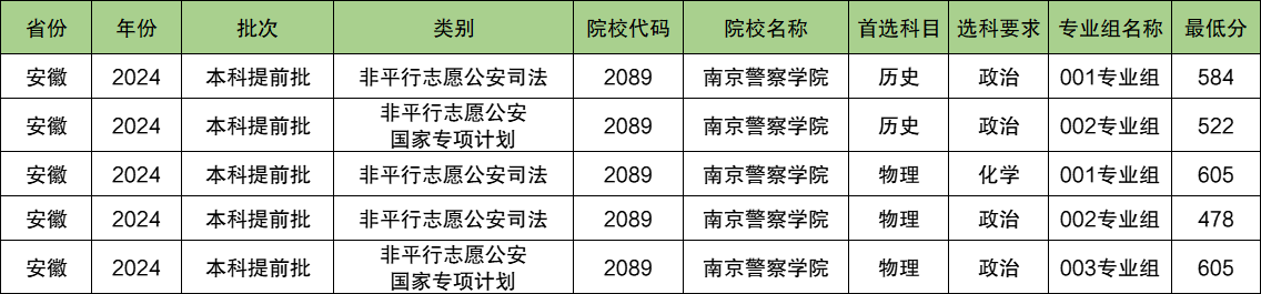 南京警察学院2024年录取分数线（含2024招生计划、简章）