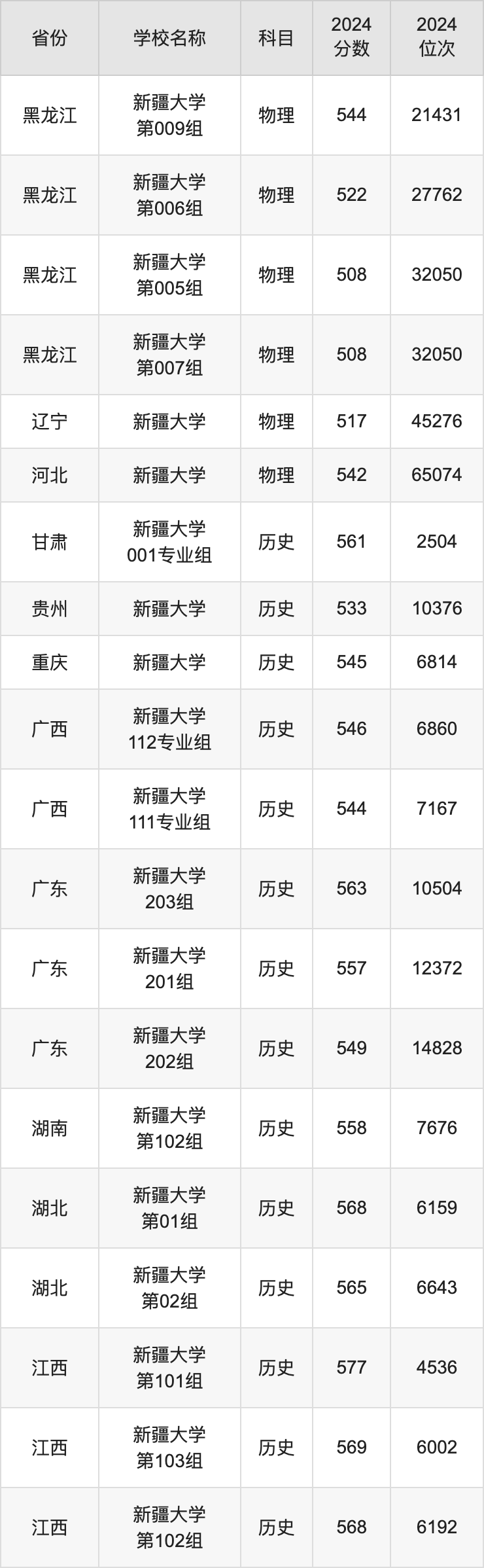 2024新疆大学录取分数线汇总：全国各省最低多少分能上