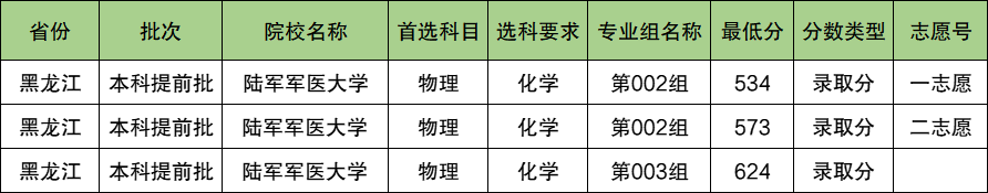 陆军军医大学2024年录取分数线（含2024招生计划、简章）