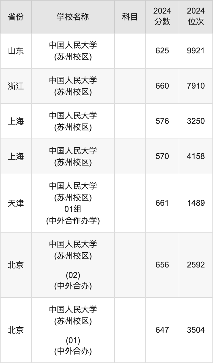 2024中国人民大学(苏州校区)录取分数线：最低多少分能上