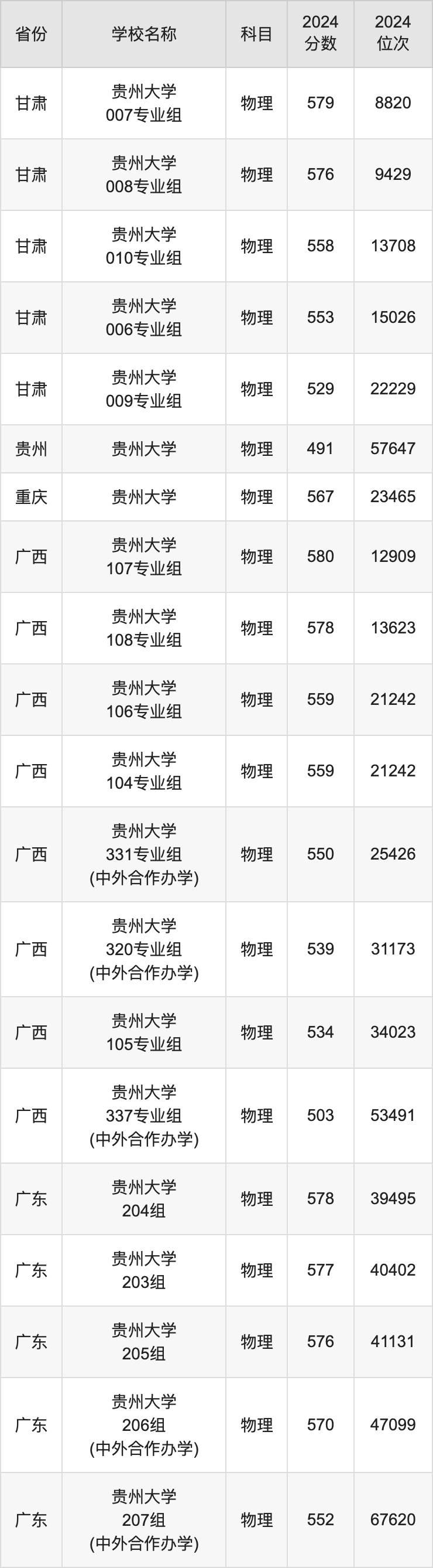 2024贵州大学录取分数线汇总：全国各省最低多少分能上