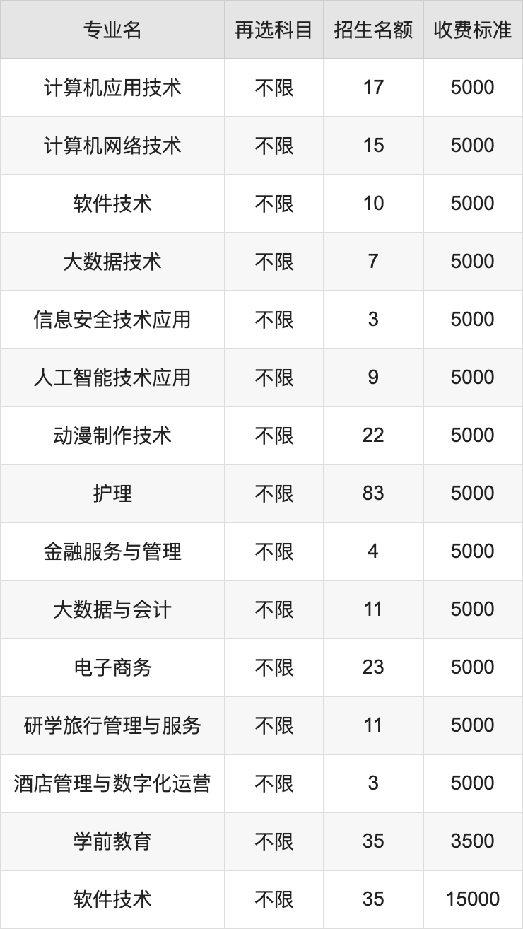 2024年宣化科技职业学院学费明细：一年3500-15000元（各专业收费标准）