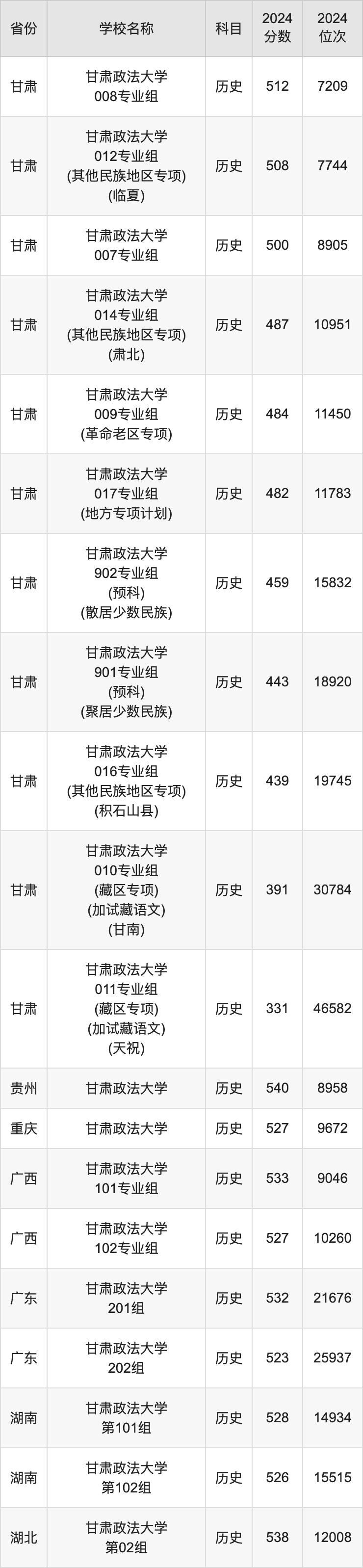 2024甘肃政法大学录取分数线汇总：全国各省最低多少分能上