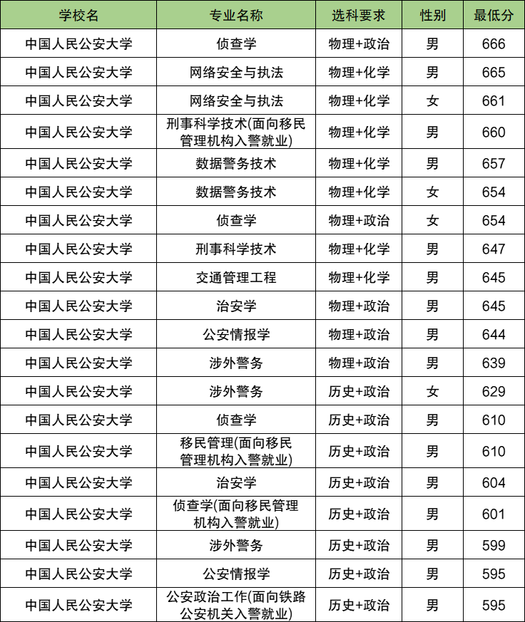 2025福建警校多少分可以考上？附警校最低录取分数线