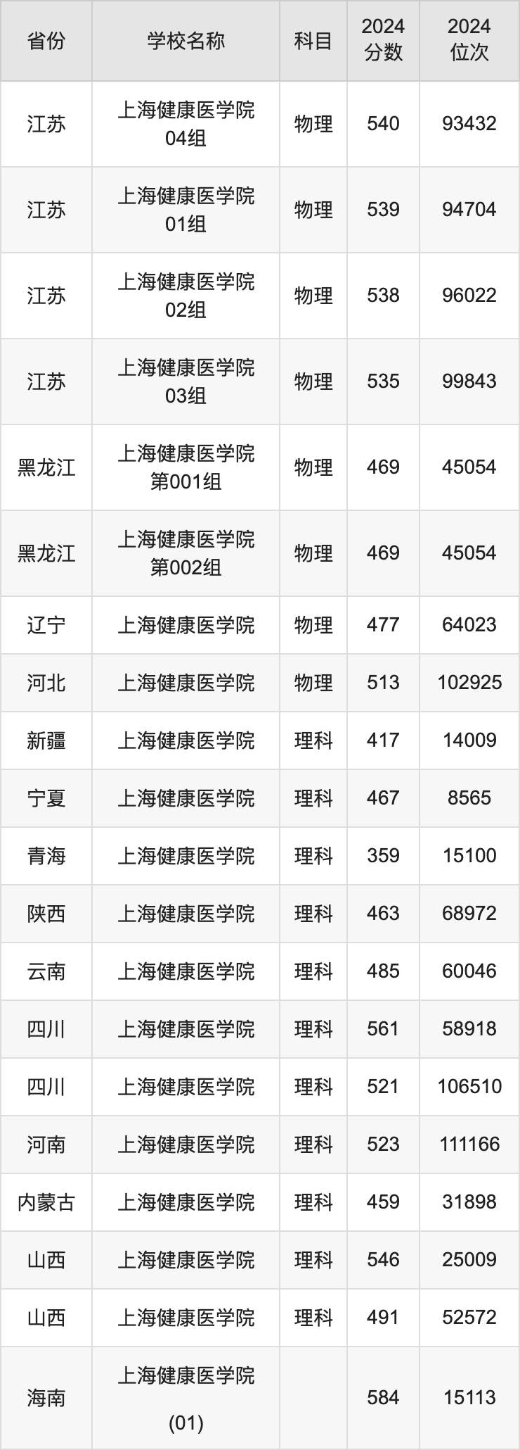 2024上海健康医学院录取分数线汇总：全国各省最低多少分能上